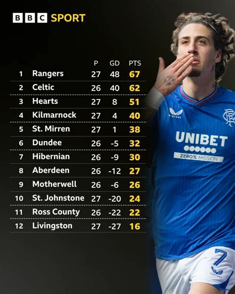 spl football results|Scottish Premiership: Wins for Rangers, County, Kilmarnock, St .